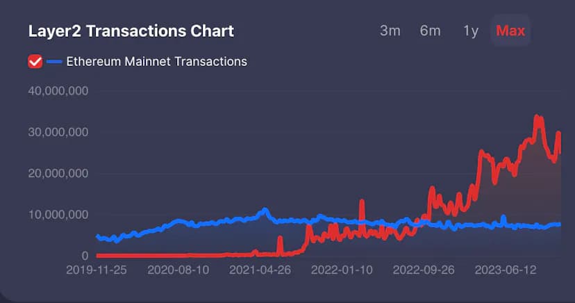 Chart comparing daily transaction volumes on Ethereum Layer 2 networks versus Ethereum mainnet from 2019 to 2023