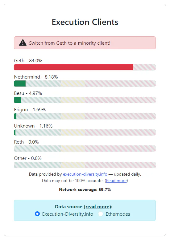 Ethereum execution client distribution showing Geth at 84 percent with Nethermind, Besu, and Erigon as minority clients