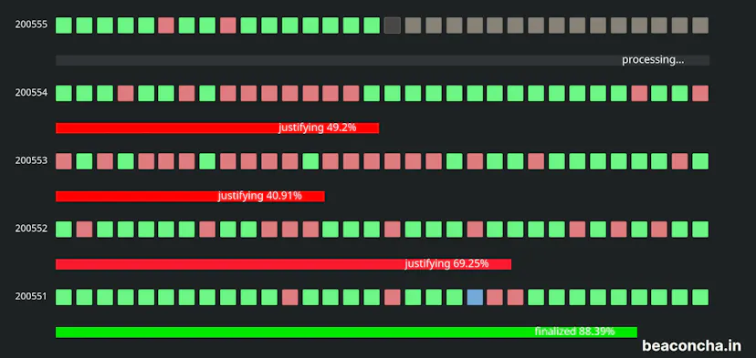Beaconcha.in epoch view showing Ethereum slots failing to finalise during the May 2023 consensus client incident
