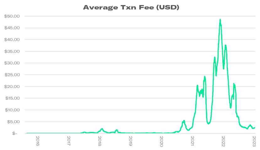 Line chart of average Ethereum transaction fee in USD from 2016 to 2023 spiking during the 2021 bull market