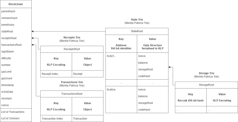 Diagram of Ethereum state, receipts, transactions, and storage Merkle Patricia tries referenced from the block header