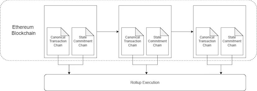 Rollup blocks on Ethereum containing the canonical transaction chain and state commitment chain feeding into rollup execution