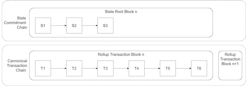 Rollup state commitment chain after a successful fraud proof removes malicious state roots while the transaction chain remains intact