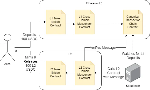 Deposit bridge flow where Alice deposits USDC on L1 and the sequencer mints and releases an equivalent balance on L2