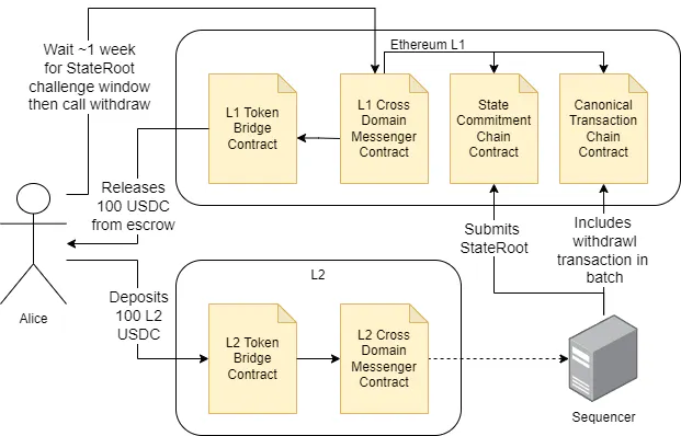 Withdrawal bridge flow where Alice submits a withdrawal on L2, waits the fraud proof challenge window, then releases USDC from L1 escrow