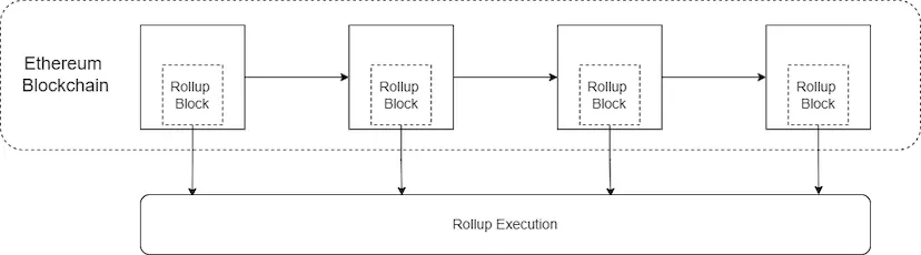 Diagram showing rollup blocks posted to the Ethereum blockchain feeding into an off-chain rollup execution layer