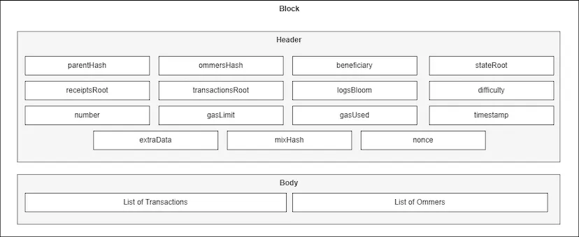 Anatomy of an Ethereum block showing the header fields and body containing the list of transactions and ommers