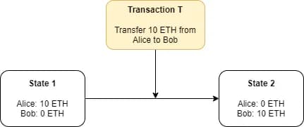 Example transaction transferring 10 ETH from Alice to Bob moving the blockchain from state 1 to state 2