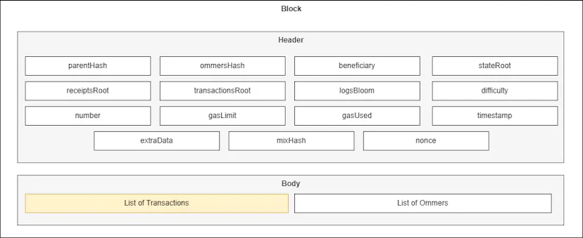 Ethereum block diagram with the list of transactions in the body highlighted as the source of transaction data