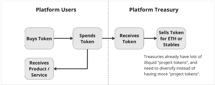 Flowchart showing a cyclical token use case where users buy a token only to spend it, creating short-lived demand