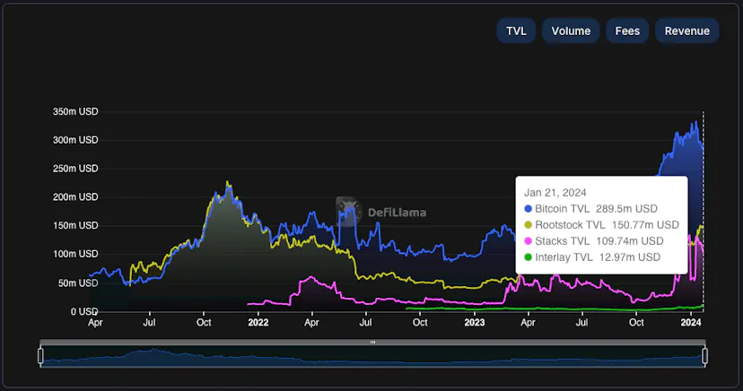 DefiLlama TVL chart comparing Bitcoin, Rootstock, Stacks, and Interlay total value locked through early 2024