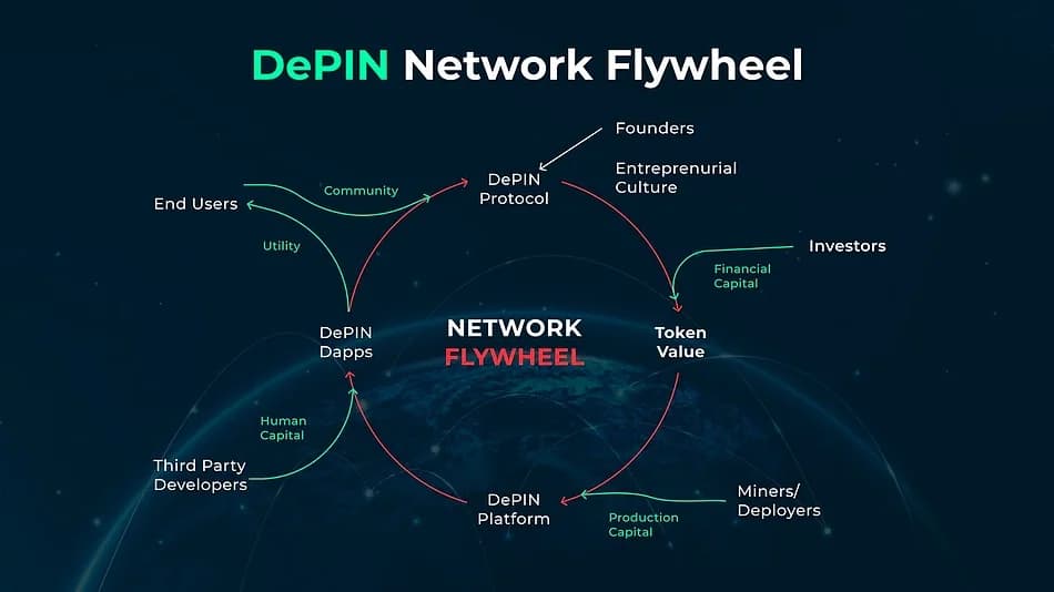 DePIN network flywheel diagram connecting end users, protocol, investors, token value, and deployers